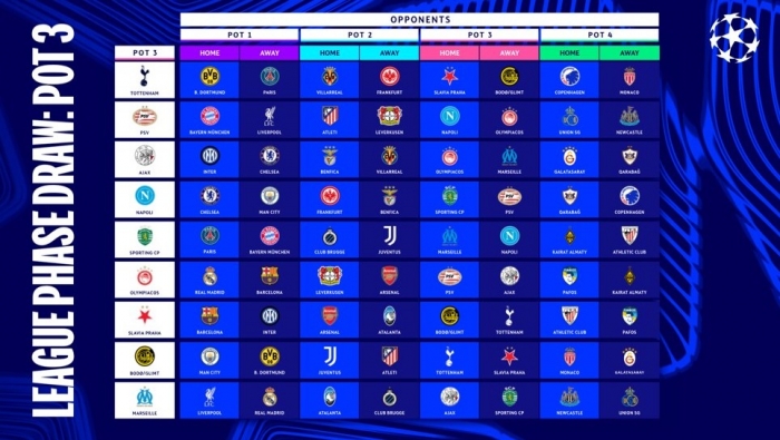 Loting groepsfase Champions League 2025/2026
